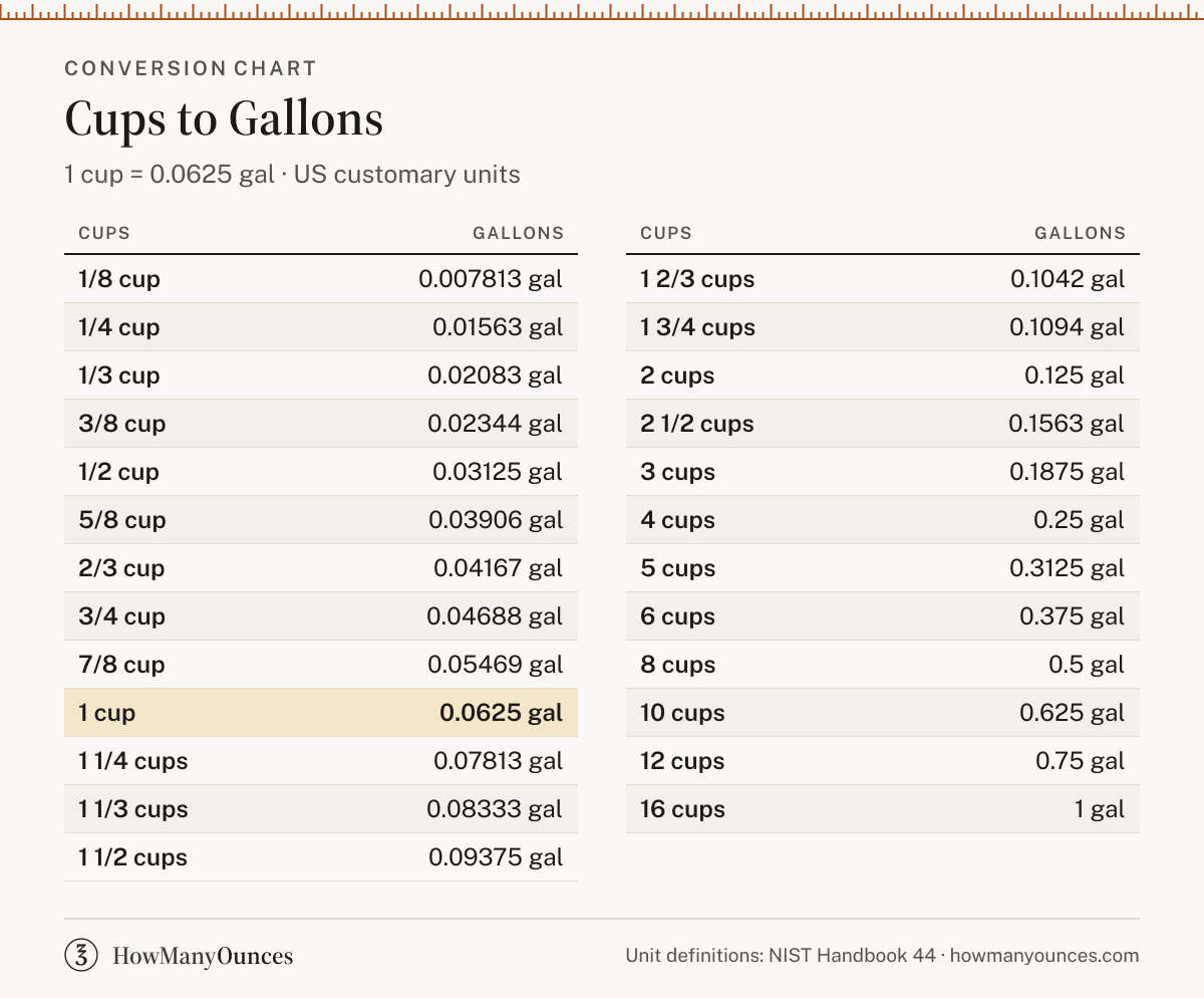 How Many Gallons in a Cup - Cups to Gallons Converter