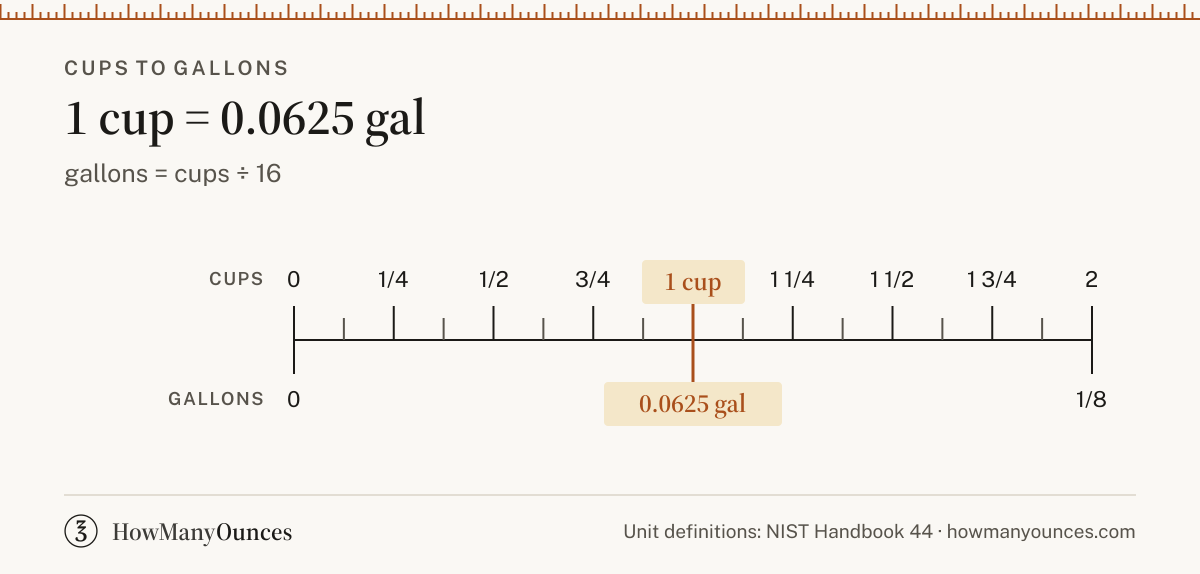 Find out how many gallons are in a cup. Convert cups to gallons instantly, see a chart from 1/8 to 16 cups, get the exact formula and compare US and UK sizes.