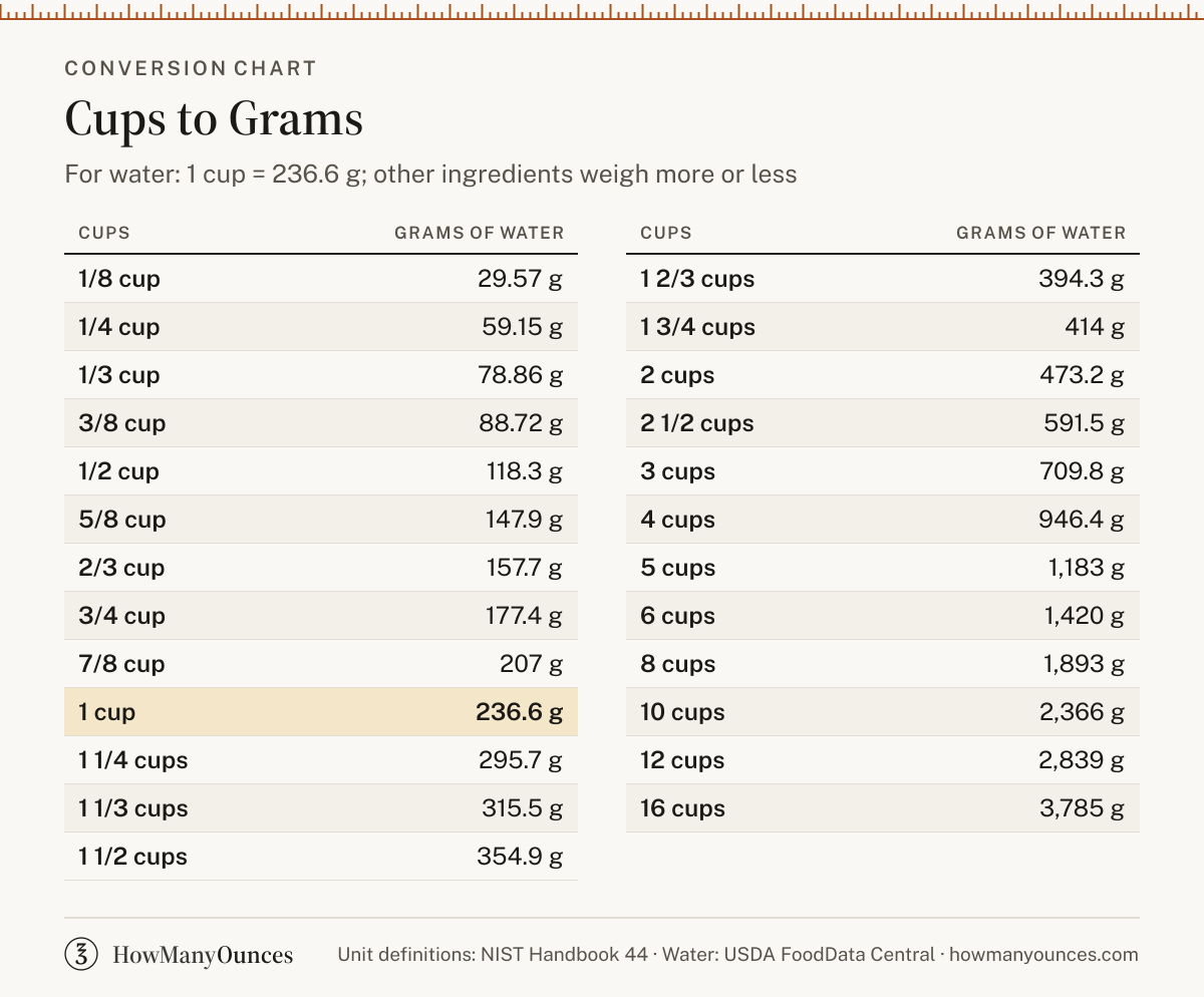 How Many Grams in a Cup - Cups to Grams Converter