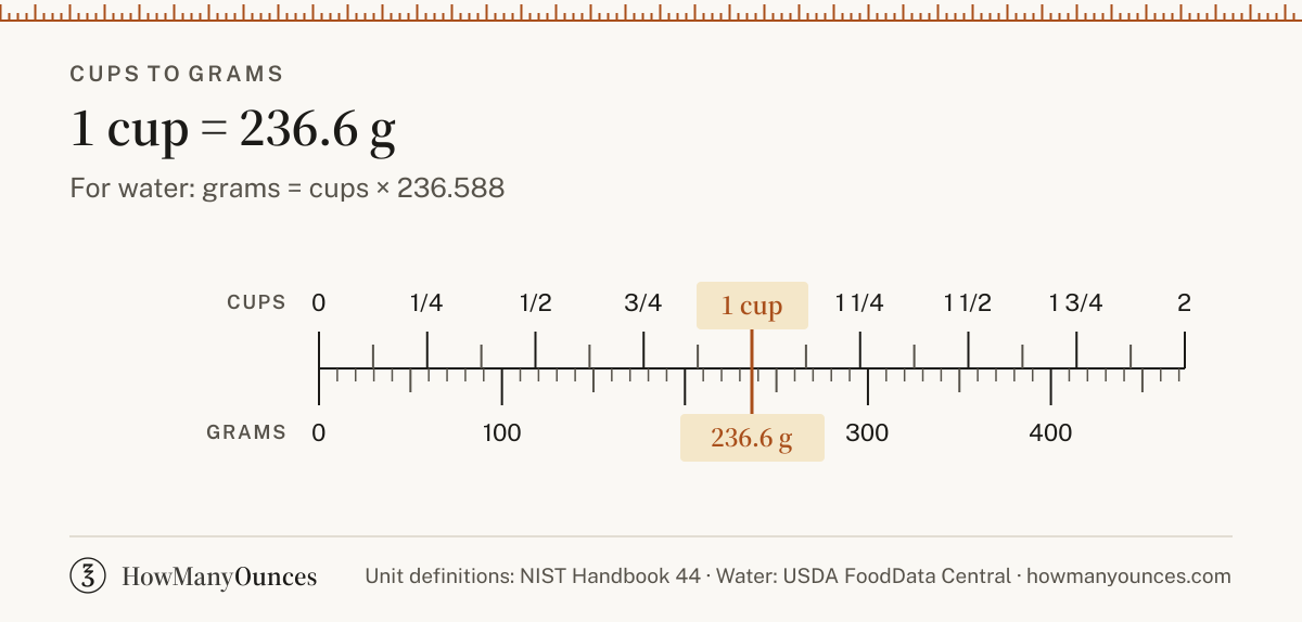 Find out how many grams are in a cup of water, flour, sugar or butter. Convert cups to grams instantly and see a chart from 1/8 to 16 cups. Free and exact.