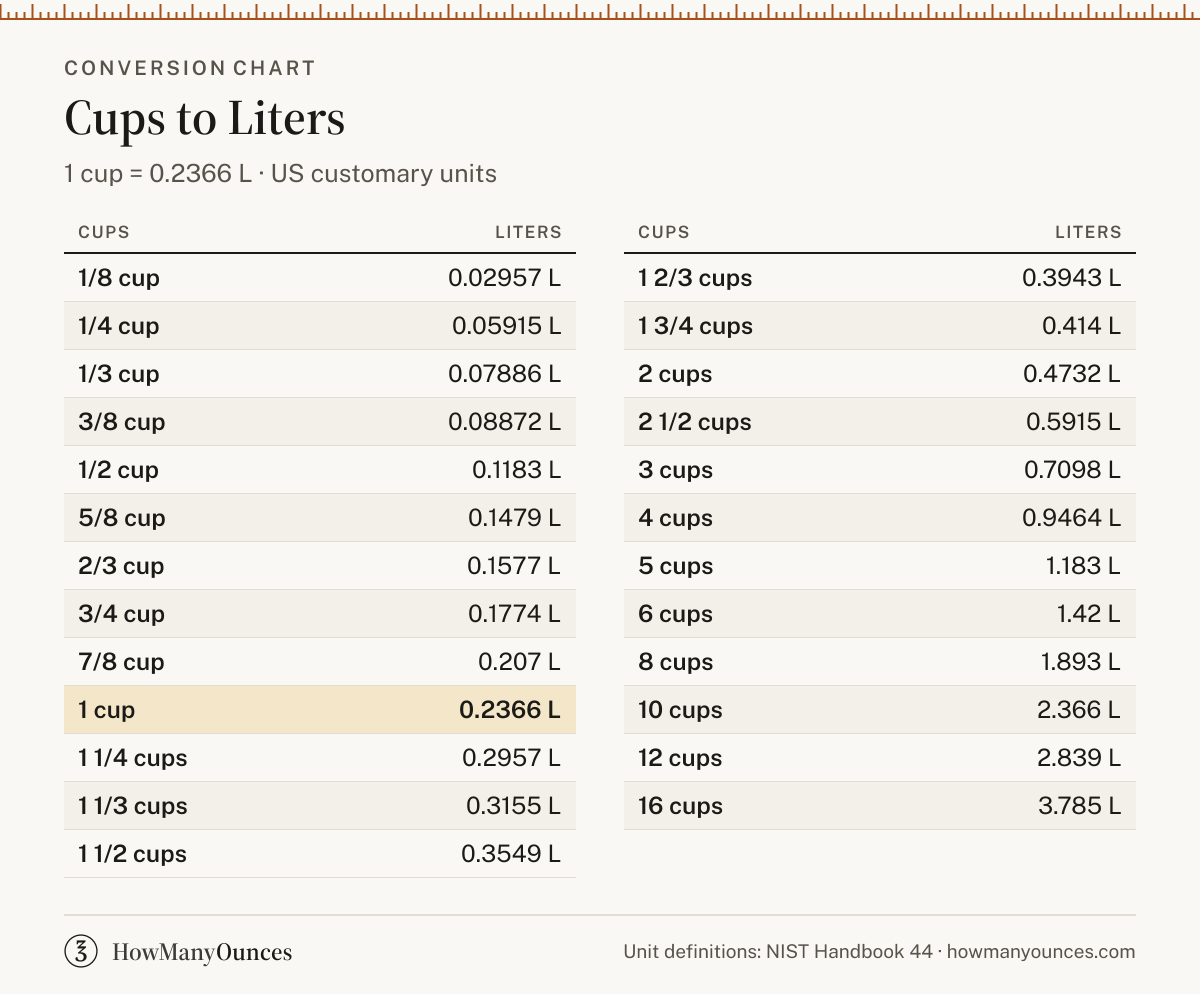 How Many Liters in a Cup - Cups to Liters Converter