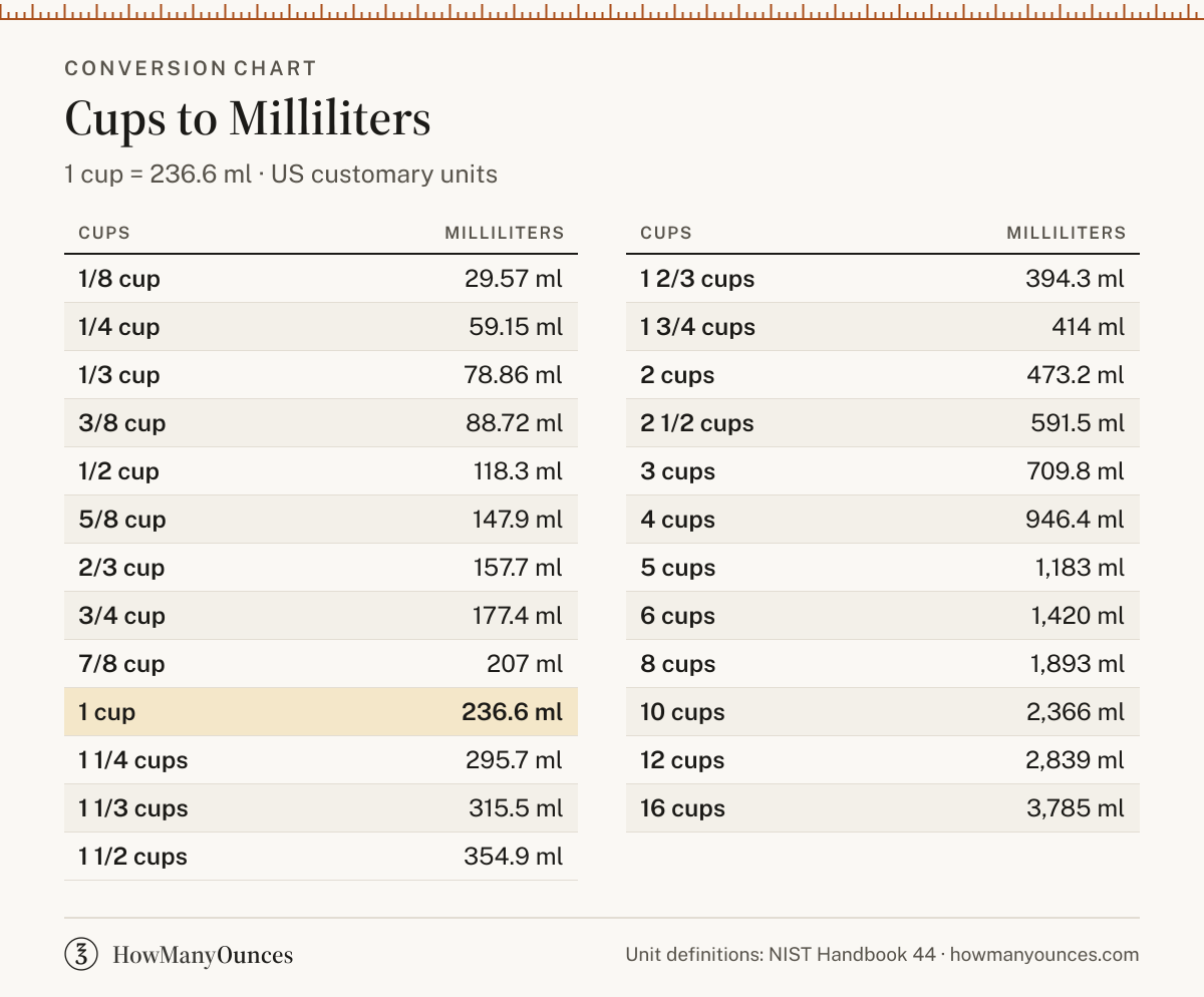 How Many Milliliters in a Cup - Cups to ml Converter
