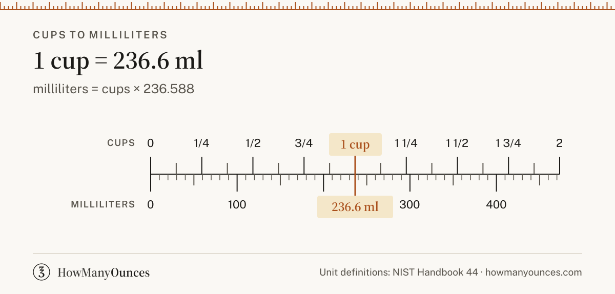 Find out how many milliliters are in a cup. Convert cups to milliliters instantly, see a chart from 1/8 to 16 cups and get the exact formula.