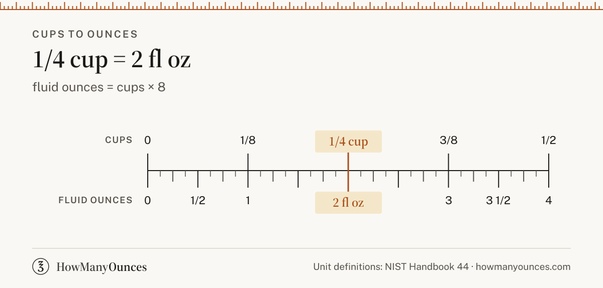 1/4 Cup to Ounces - How Many Oz in 1/4 Cup