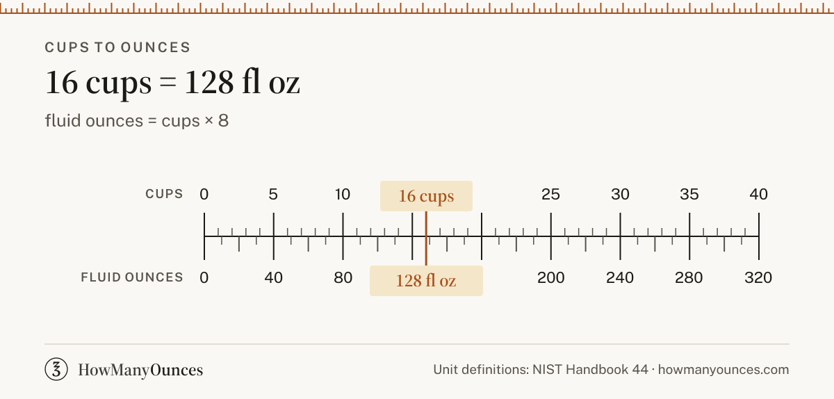 16 Cups to Ounces - How Many Oz in 16 Cups