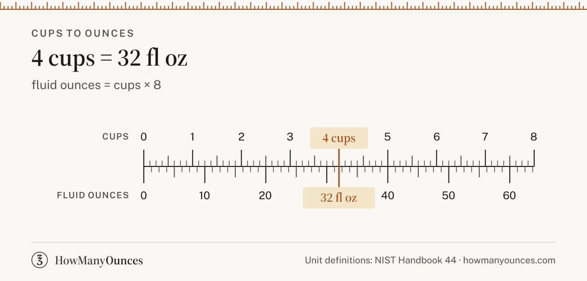 4 Cups to Ounces - How Many Oz in 4 Cups