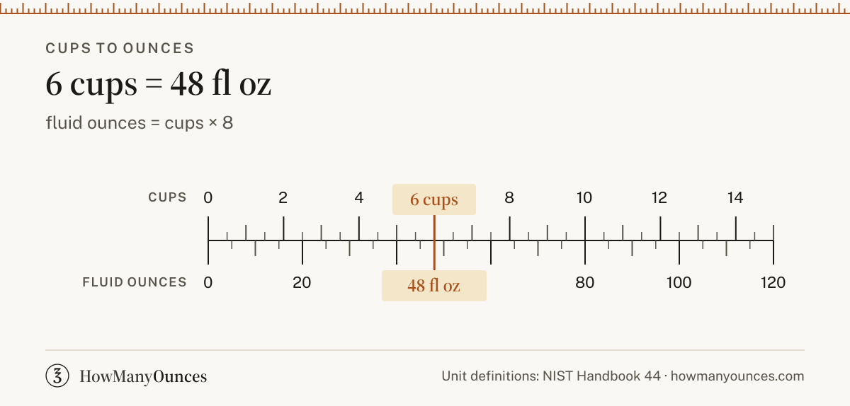 6 Cups to Ounces - How Many Oz in 6 Cups