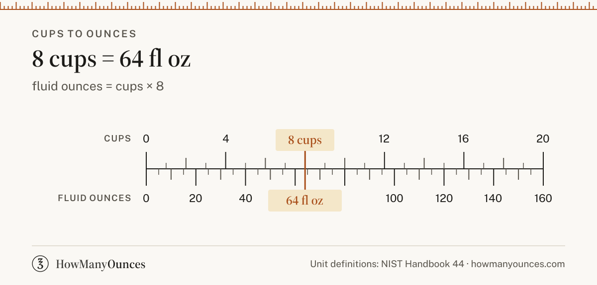 8 Cups to Ounces - How Many Oz in 8 Cups