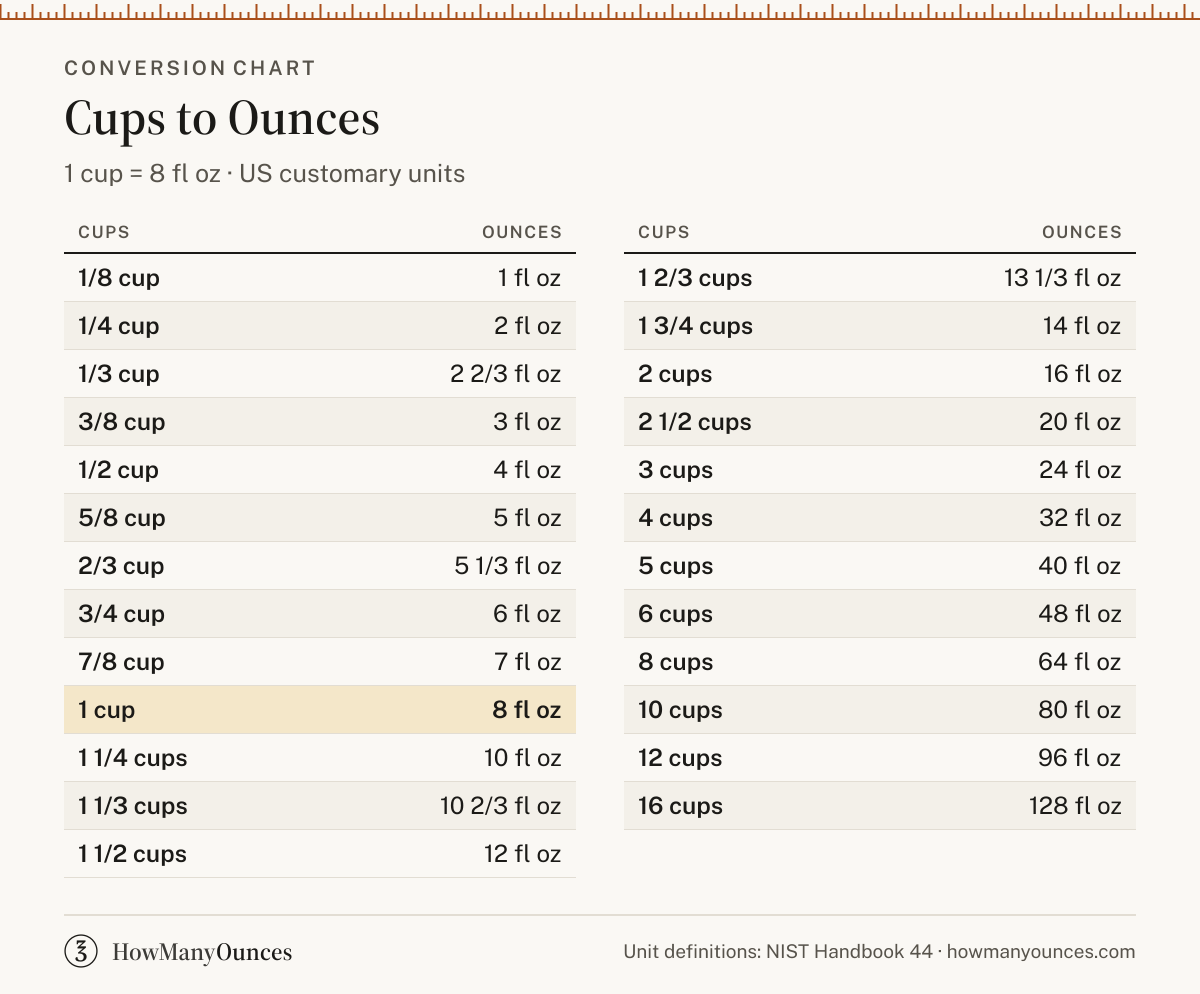 How Many Ounces in a Cup - Cups to Oz Converter