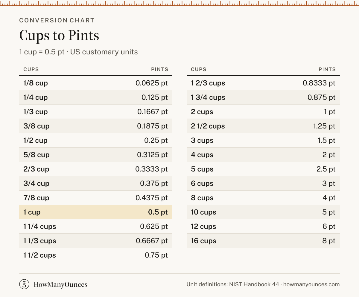 How Many Pints in a Cup - Cups to Pints Converter