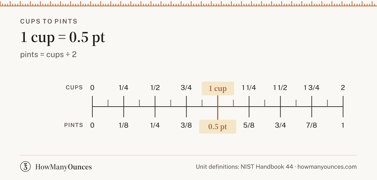 Find out how many pints are in a cup. Convert cups to pints instantly, see a chart from 1/8 to 16 cups, get the exact formula and compare US and UK sizes.