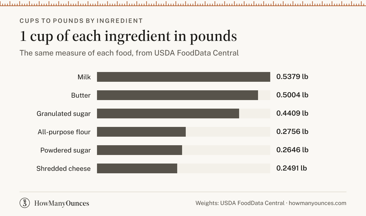 1 cup in pounds for all-purpose flour, granulated sugar, butter, milk, powdered sugar and shredded cheese, from USDA FoodData Central