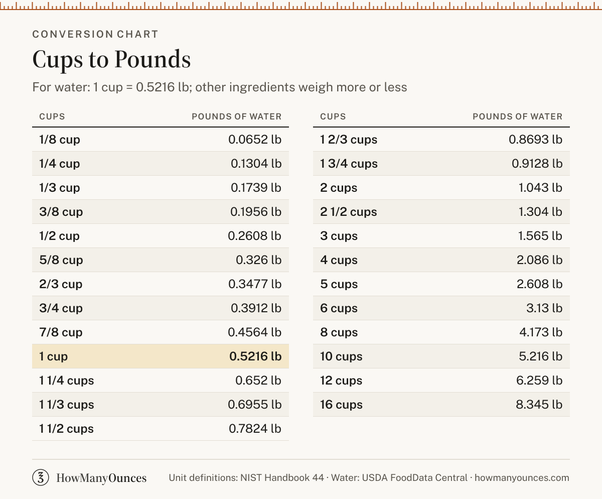How Many Pounds in a Cup - Cups to Lbs Converter