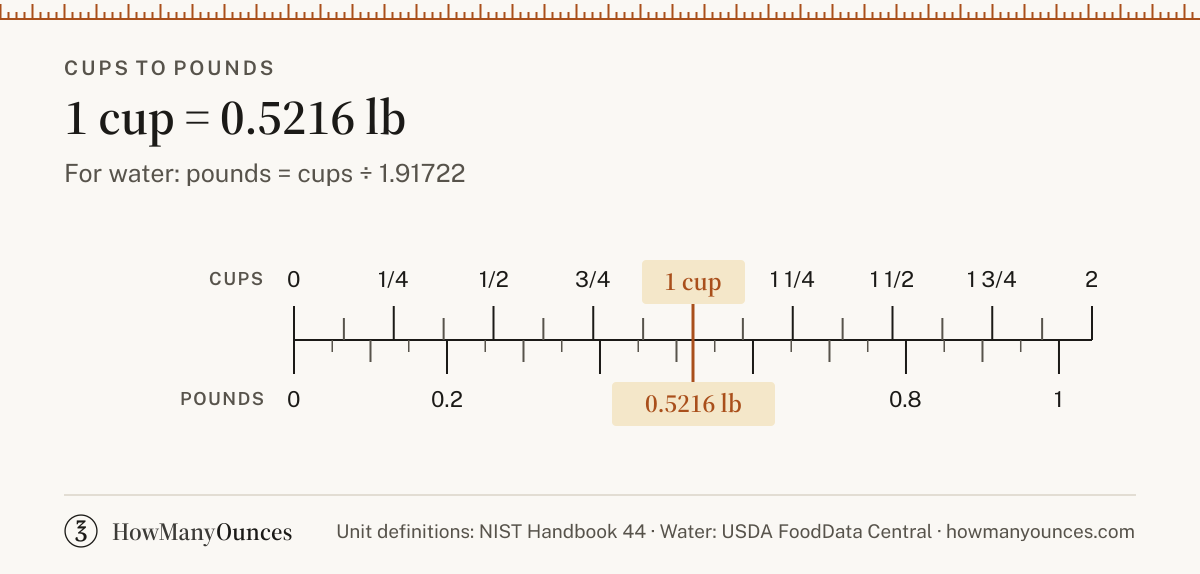 Find out how many pounds are in a cup of water, flour, sugar or butter. Convert cups to pounds instantly and see a chart from 1/8 to 16 cups.