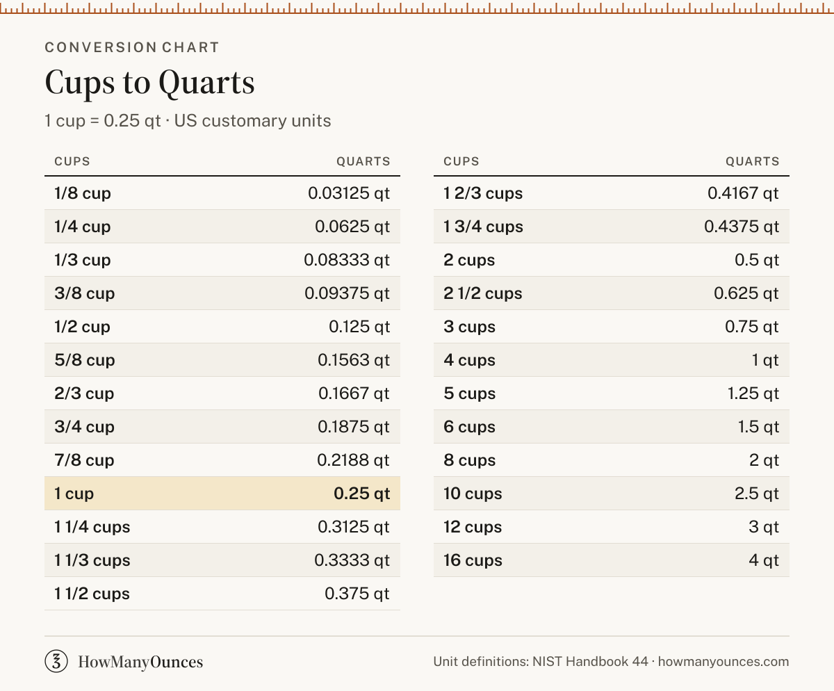 How Many Quarts in a Cup - Cups to Quarts Converter