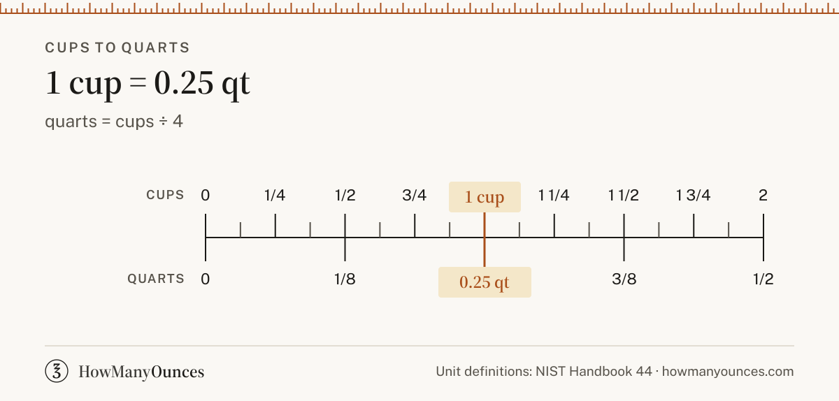 Find out how many quarts are in a cup. Convert cups to quarts instantly, see a chart from 1/8 to 16 cups, get the exact formula and compare US and UK sizes.