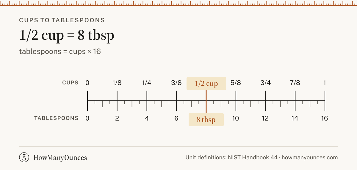 1/2 Cup to Tablespoons - How Many Tbsp in 1/2 Cup