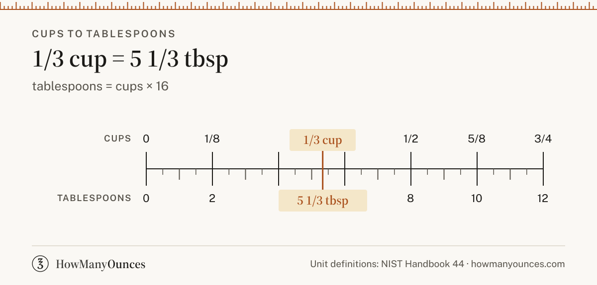 1/3 Cup to Tablespoons - How Many Tbsp in 1/3 Cup