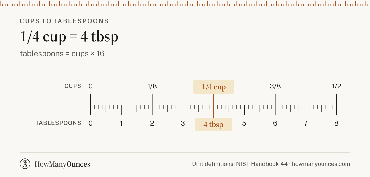 1/4 Cup to Tablespoons - How Many Tbsp in 1/4 Cup