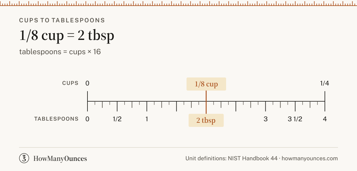 1/8 Cup to Tablespoons - How Many Tbsp in 1/8 Cup