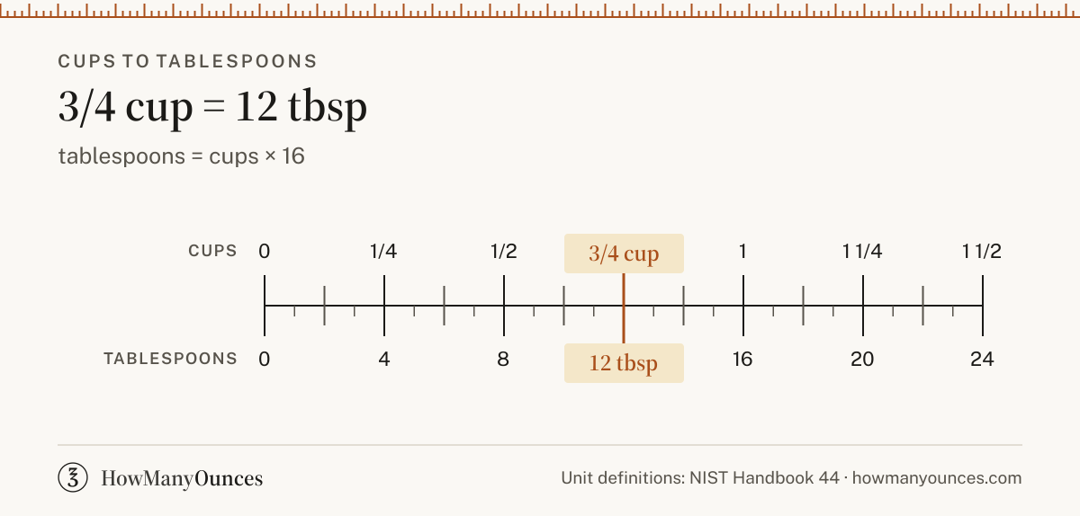 3/4 Cup to Tablespoons - How Many Tbsp in 3/4 Cup