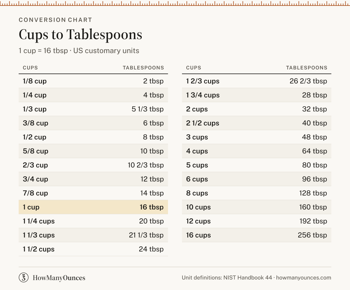How Many Tablespoons in a Cup - Cups to Tbsp Converter