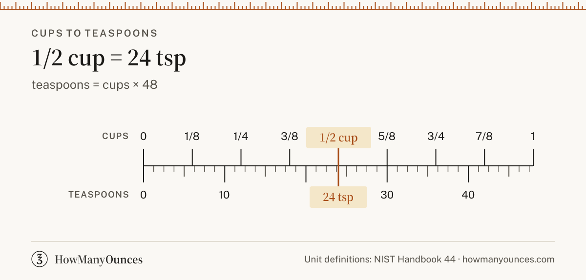 1/2 Cup to Teaspoons - How Many Tsp in 1/2 Cup