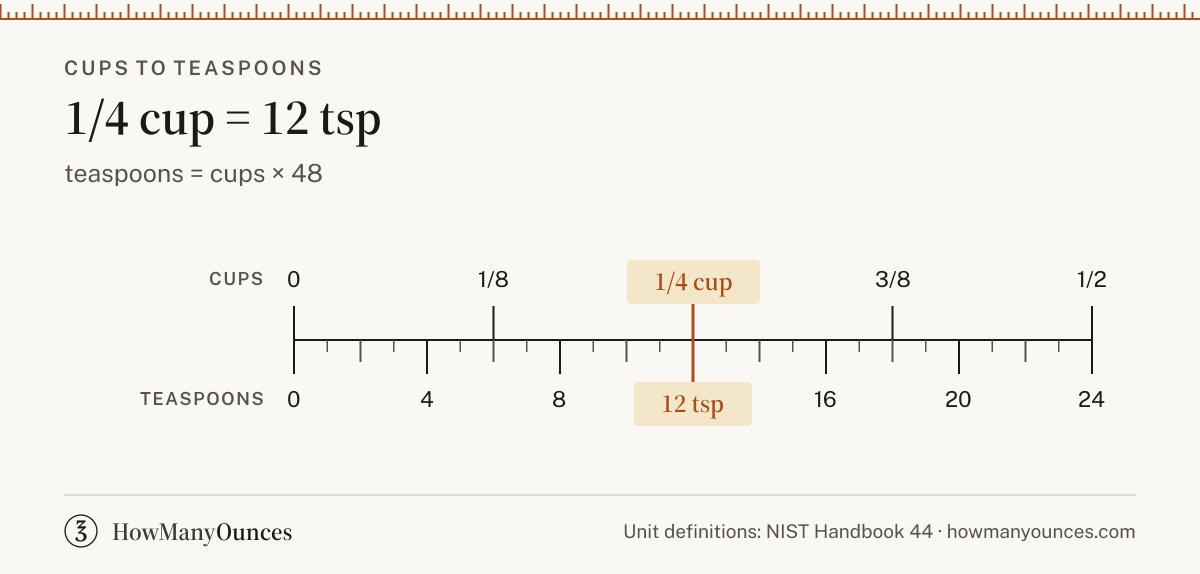 1/4 Cup to Teaspoons - How Many Tsp in 1/4 Cup