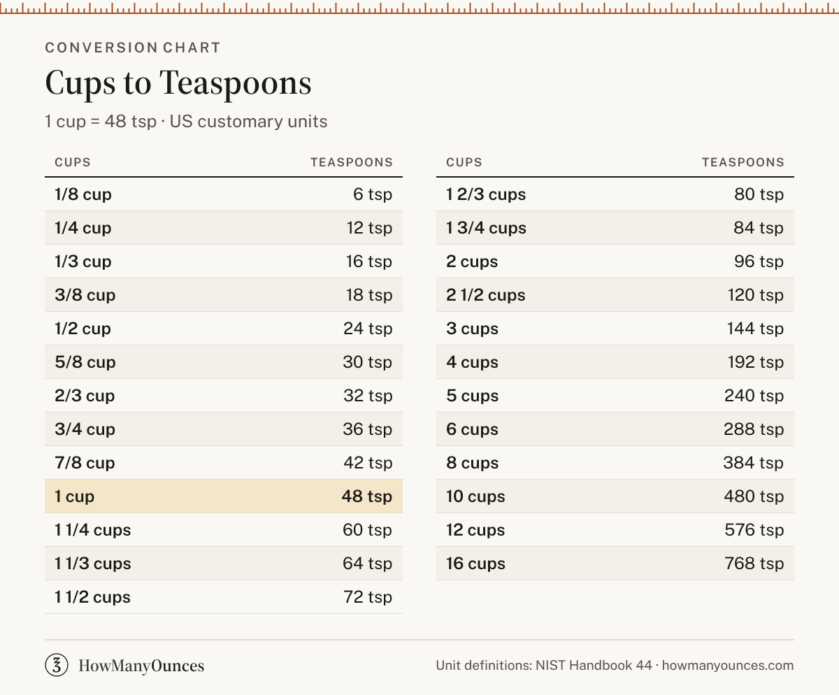 How Many Teaspoons in a Cup - Cups to Tsp Converter