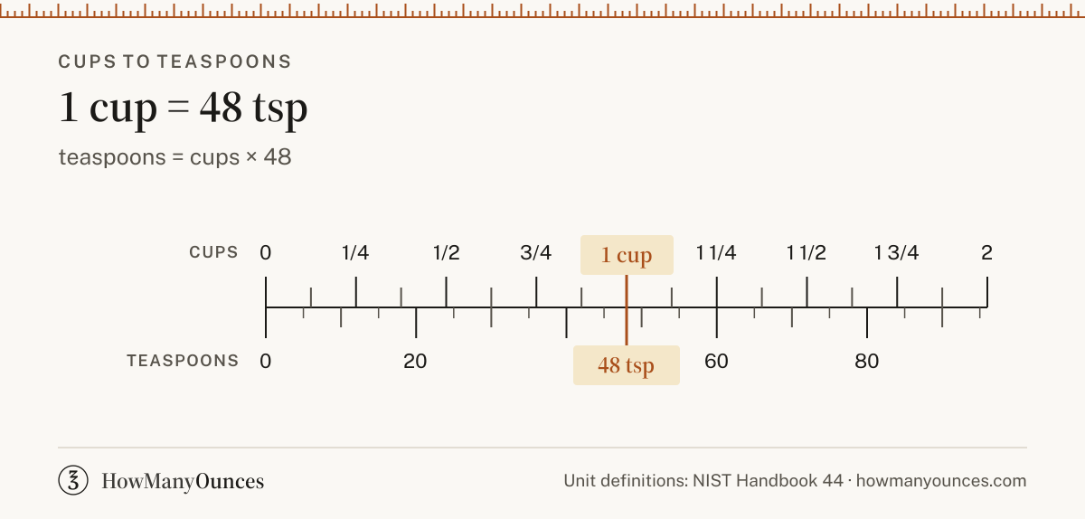 Find out how many teaspoons are in a cup. Convert cups to teaspoons instantly, see a chart from 1/8 to 16 cups and get the exact formula. Free and exact.