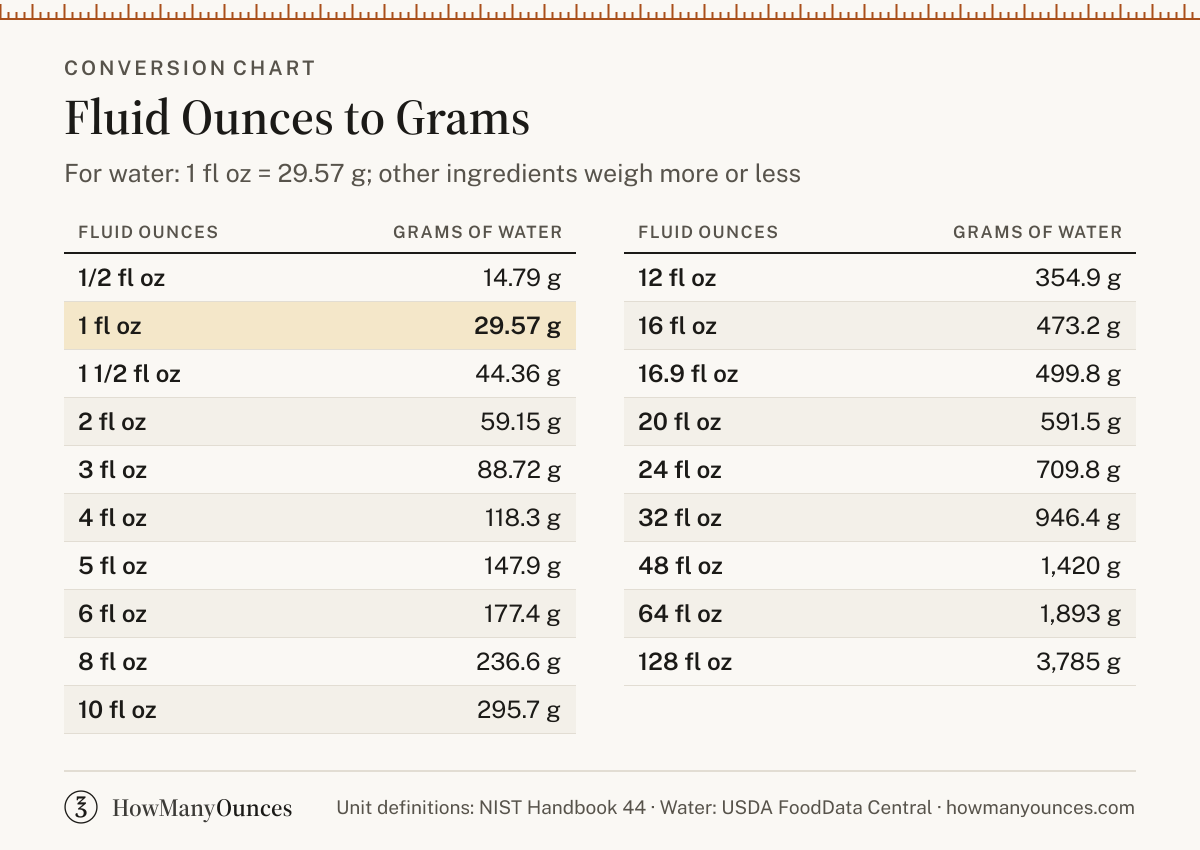 Fluid Ounces to Grams (fl oz to g) Converter