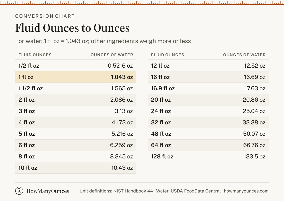 Fluid Ounces to Ounces (fl oz to oz) Converter