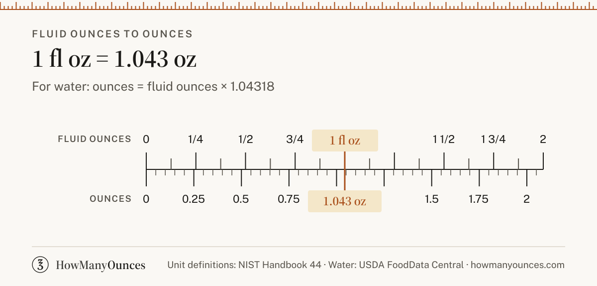 Convert fluid ounces to ounces (fl oz to oz) instantly. See a chart from 1/2 to 128 fluid ounces and compare flour, sugar, butter and milk. Free and exact.