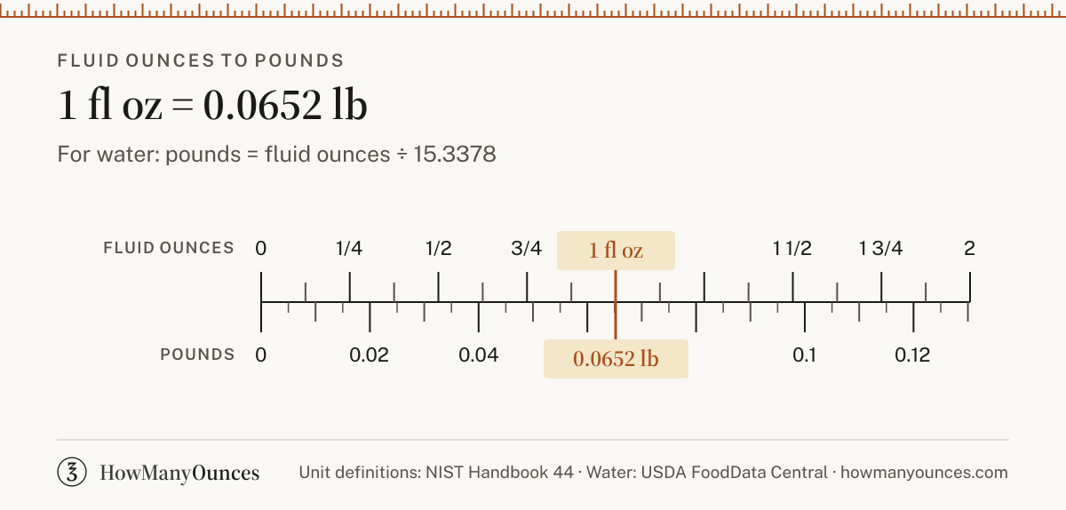 Convert fluid ounces to pounds (fl oz to lb) instantly. See a chart from 1/2 to 128 fluid ounces and compare flour, sugar, butter and milk. Free and exact.