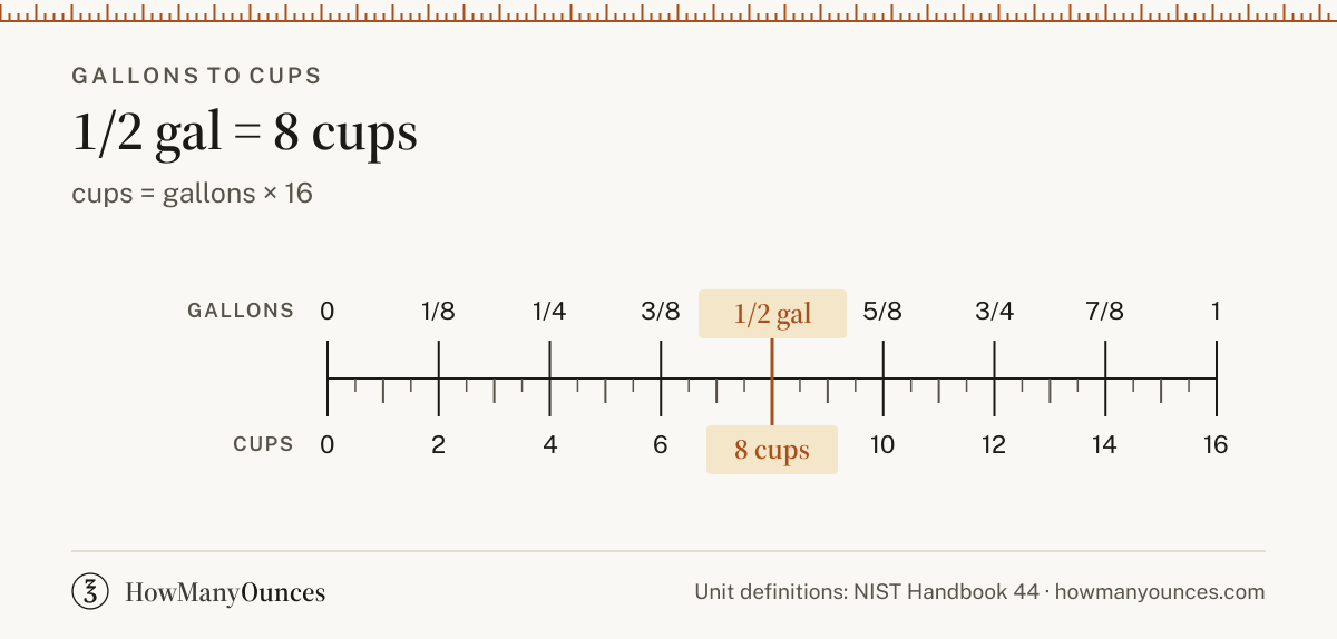 1/2 Gallon to Cups - How Many Cups in 1/2 Gallon