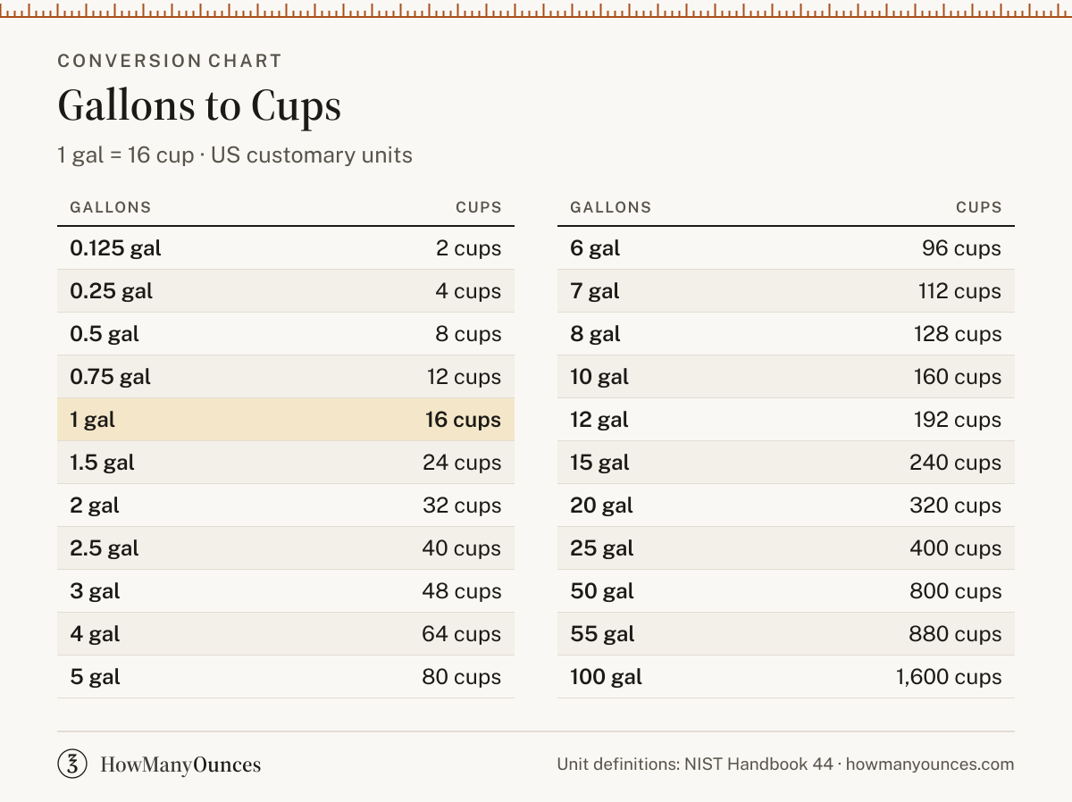 How Many Cups in a Gallon - Gallons to Cups Converter