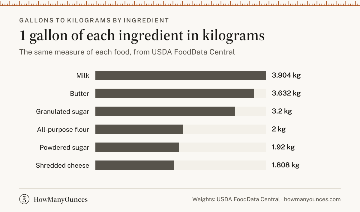 1 gallon in kilograms for all-purpose flour, granulated sugar, butter, milk, powdered sugar and shredded cheese, from USDA FoodData Central