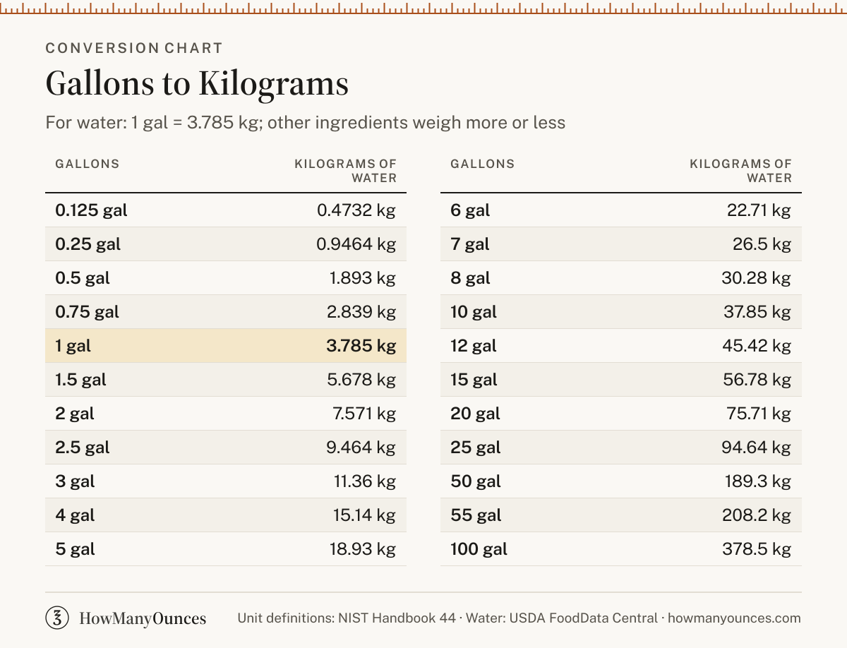 How Many Kilograms in a Gallon - Gallons to Kg Converter