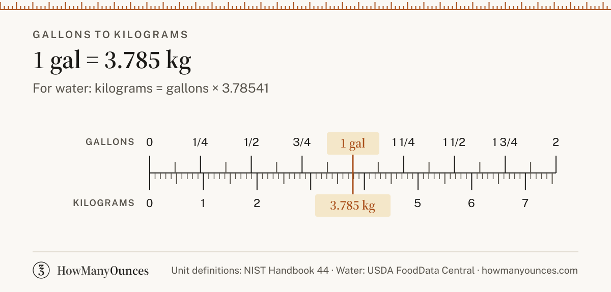 Find out how many kilograms are in a gallon of water, flour, sugar or butter. Convert gallons to kilograms instantly and compare US and UK sizes.