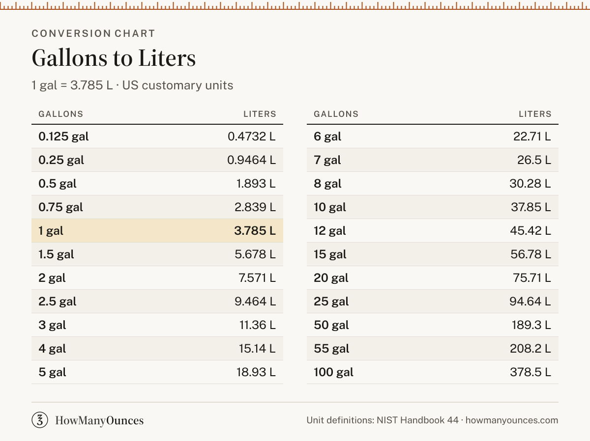 How Many Liters in a Gallon - Gallons to Liters Converter