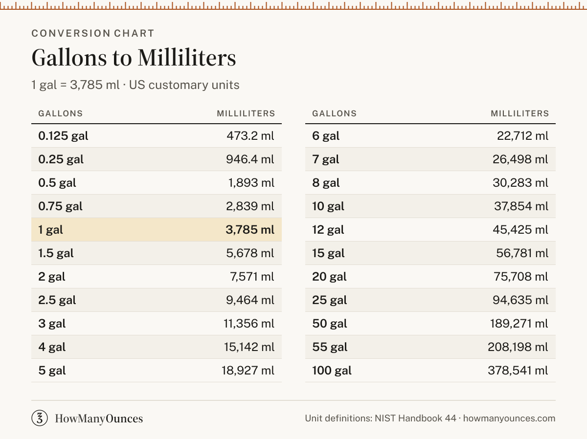 How Many Milliliters in a Gallon - Gallons to ml Converter