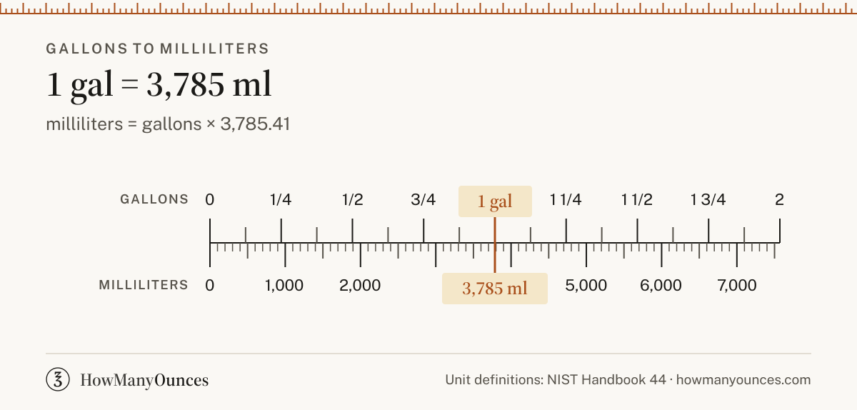 Find out how many milliliters are in a gallon. Convert gallons to milliliters instantly, see a chart from 0.125 to 100 gallons and get the exact formula.
