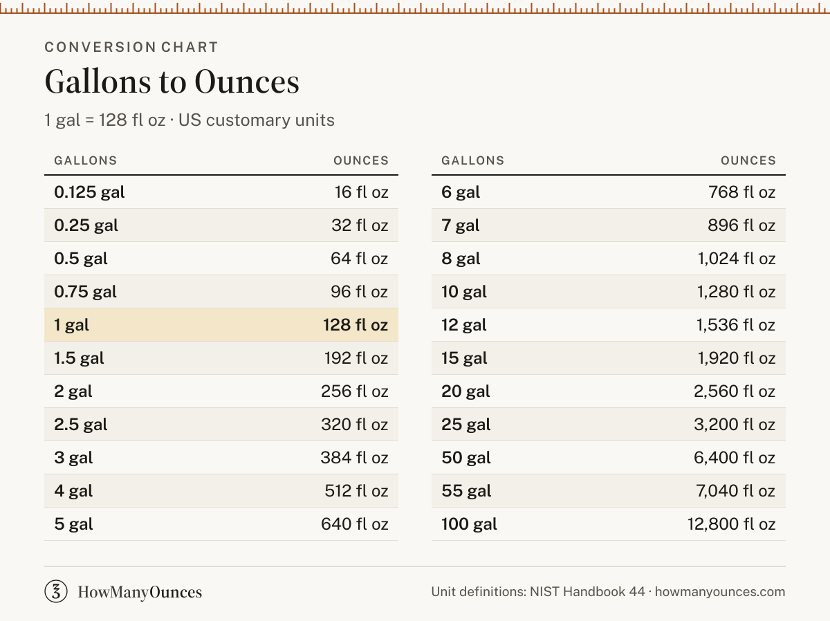 How Many Ounces in a Gallon - Gallons to Oz Converter