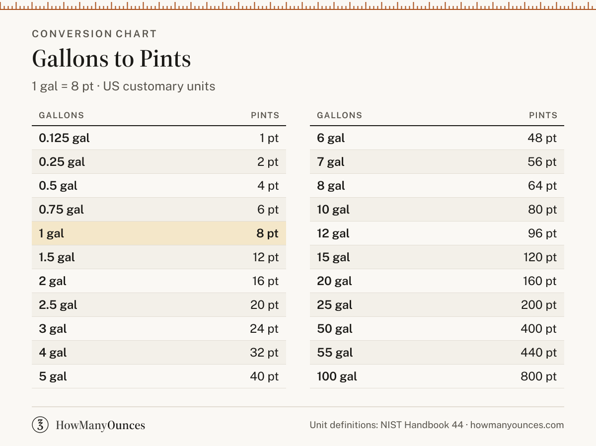 How Many Pints in a Gallon - Gallons to Pints Converter