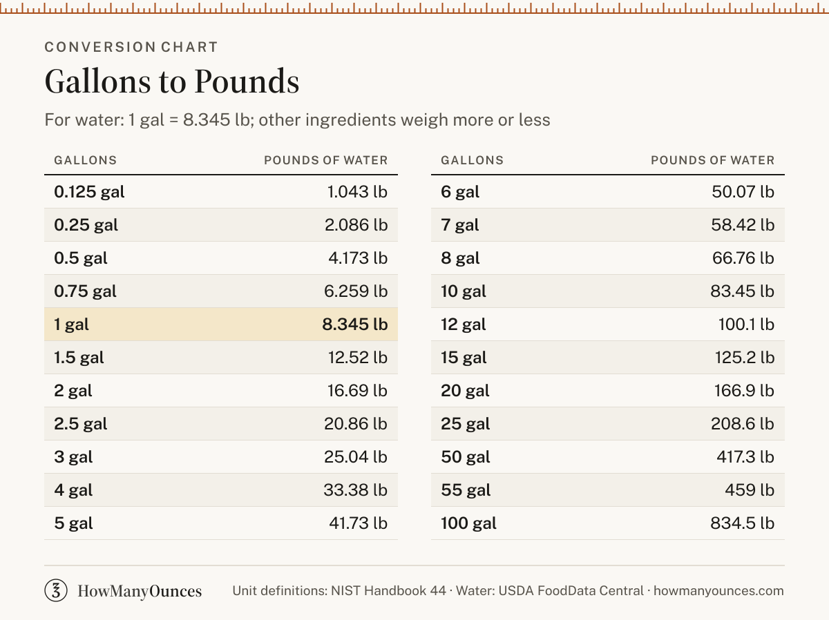 How Many Pounds in a Gallon - Gallons to Lbs Converter