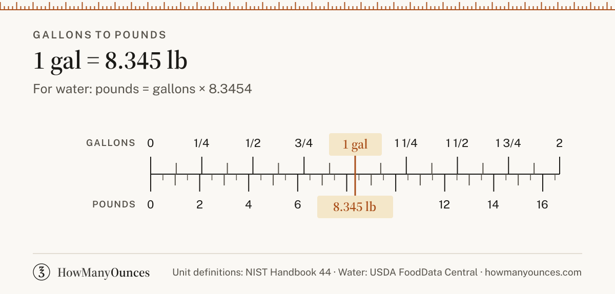 Find out how many pounds are in a gallon of water, flour, sugar or butter. Convert gallons to pounds instantly and see a chart from 0.125 to 100 gallons.