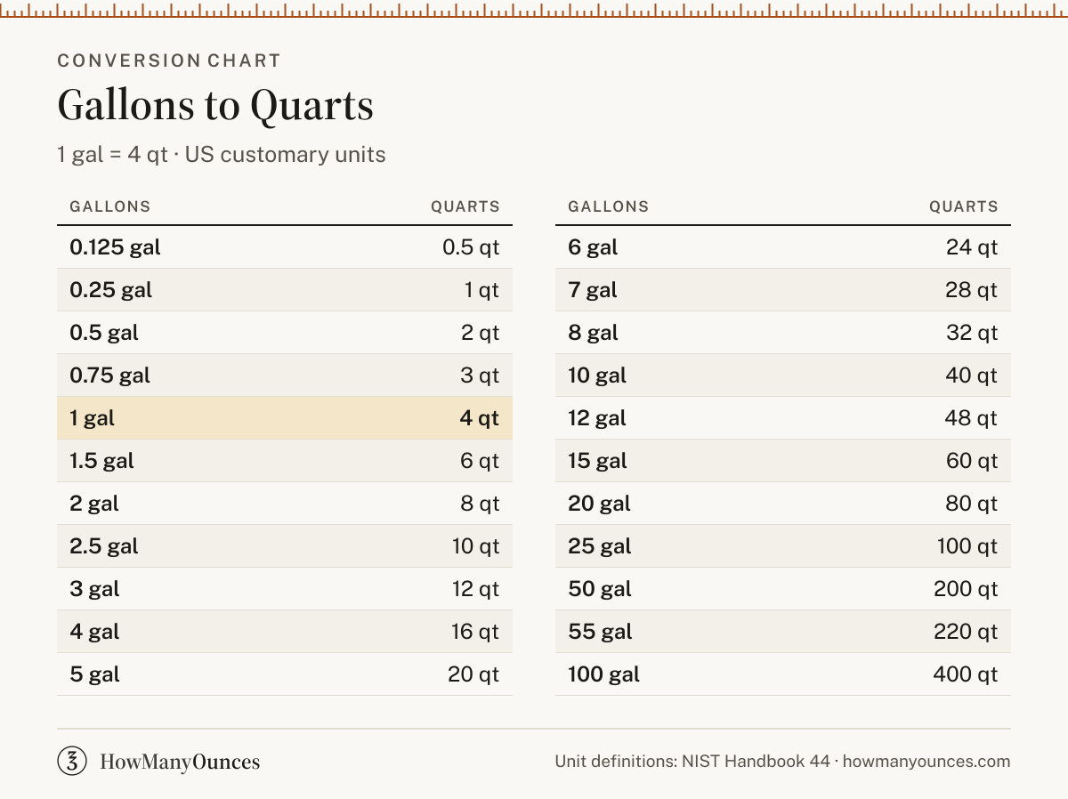 How Many Quarts in a Gallon - Gallons to Quarts Converter
