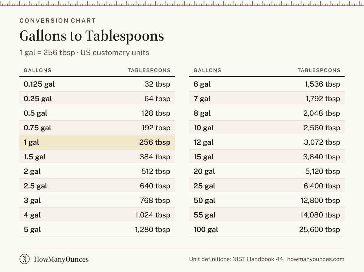 How Many Tablespoons in a Gallon - Gallons to Tbsp Converter