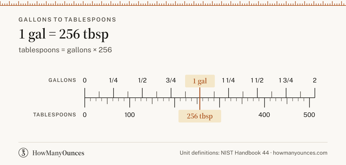 Find out how many tablespoons are in a gallon. Convert gallons to tablespoons instantly, see a chart from 0.125 to 100 gallons and get the exact formula.