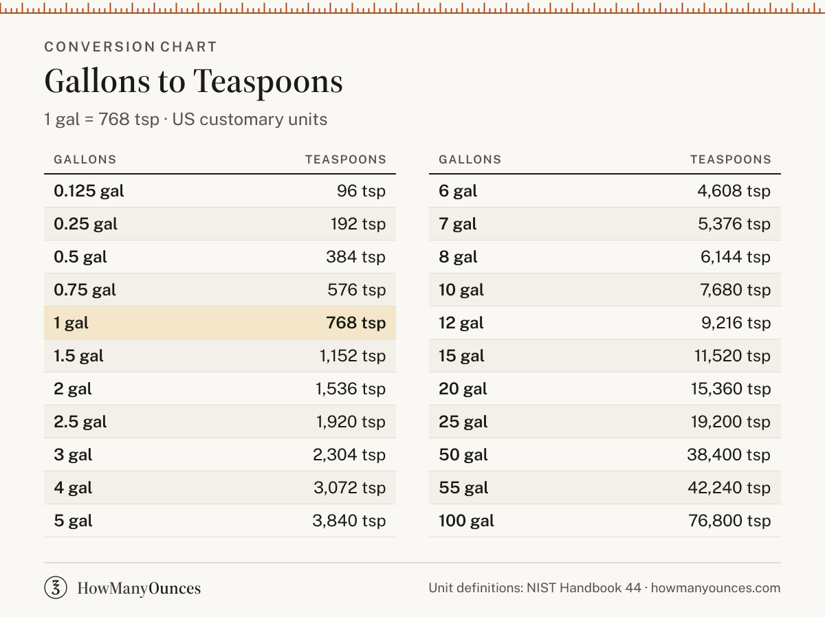 How Many Teaspoons in a Gallon - Gallons to Tsp Converter